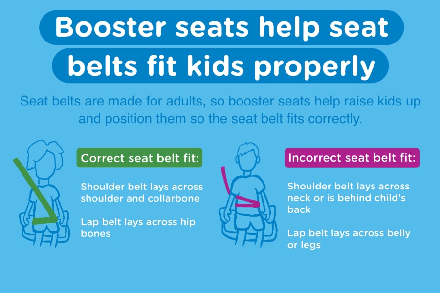 Booster seats help set belts fit kids properly